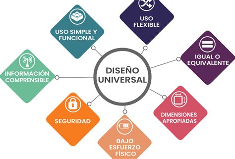 Infografía detallando los pilares del Diseño Universal y su aplicación práctica en diferentes entornos.