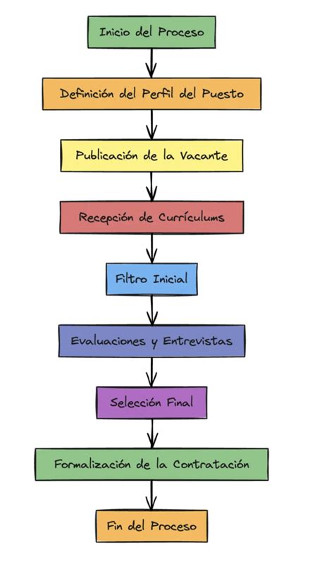Esquema del proceso de selección: desde la definición de necesidades hasta la entrevista final y contratación.