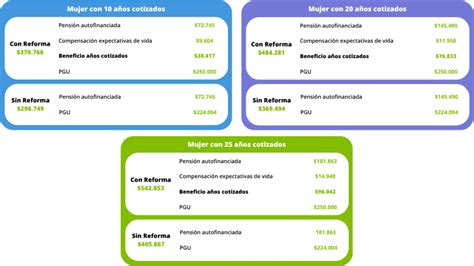 Infografía detallando los requisitos y el cálculo del Beneficio por Años Cotizados (BAC), incluyendo diferencias entre hombres y mujeres y el aumento progresivo del requisito para ellas.