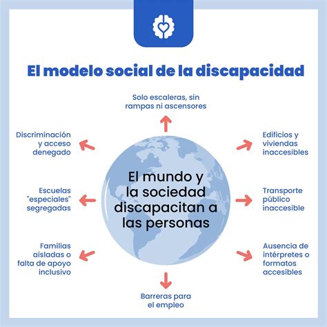 Infografía que compara el modelo médico de la discapacidad con el modelo social y los estudios críticos, destacando las diferencias en el enfoque de las causas y las soluciones.