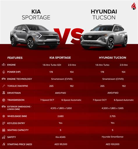 Imagen de un Kia Sportage y un Hyundai Tucson, destacando su diseño y espacio interior.