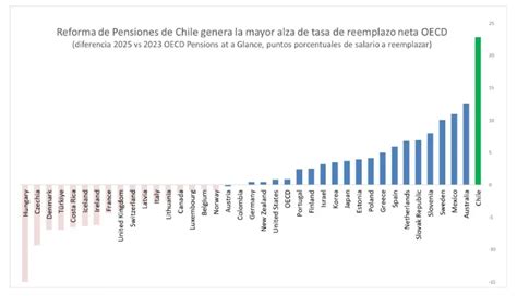 Infografía comparativa de tasas de reemplazo de pensiones OCDE vs. Chile