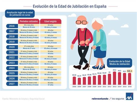 Infografía comparativa de la edad de jubilación en distintos países y la propuesta de AFP Habitat.