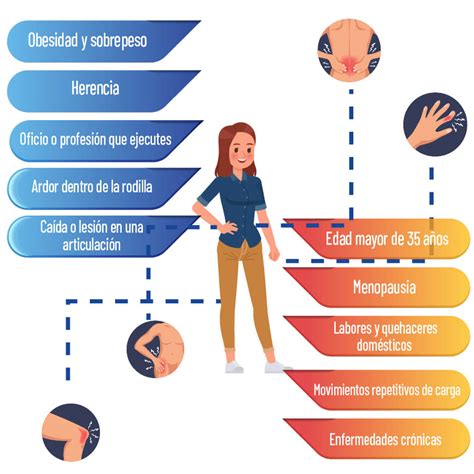 Diagrama de factores de riesgo de artrosis de cadera (edad, peso, genética, trauma)