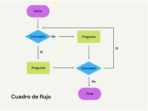 Diagrama de flujo sencillo que ayuda a diferenciar entre una conducta normal de mirarse al espejo y una que podría indicar un problema psicológico.
