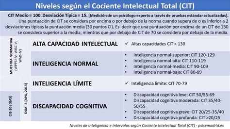 Gráfico que ilustra la escala de Coeficiente Intelectual (CI) y las diferentes categorías de discapacidad intelectual.