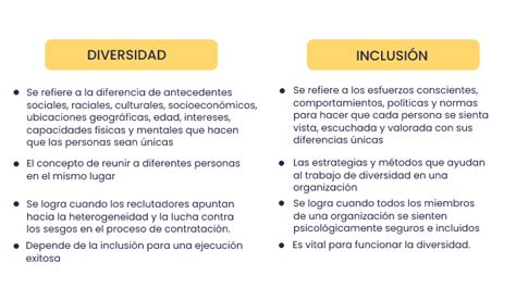 Infografía comparativa que ilustra la diferencia entre diversidad (estar presente) e inclusión (participar activamente).