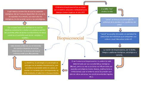 Esquema conceptual que ilustra el enfoque biopsicosocial en el abordaje de las demencias y la red de apoyo interdisciplinaria.