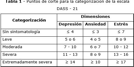 Tabla 1: Puntos de corte e interpretación de escalas de funcionalidad y DAS28.