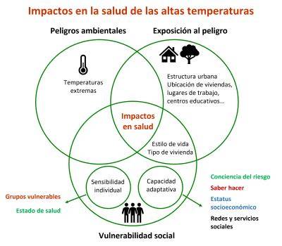 Esquema conceptual que ilustra los factores que contribuyen a la vulnerabilidad social: económicos, sociales, educativos y estructurales.