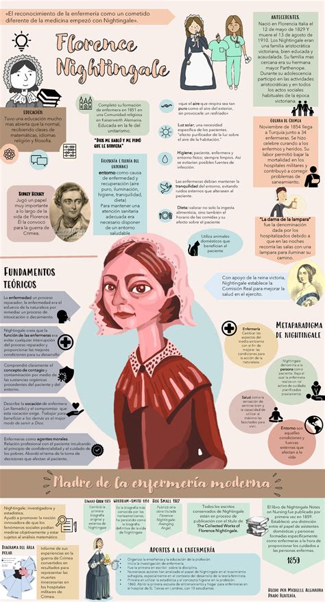 Infografía que ilustra la evolución de la enfermería desde Florence Nightingale hasta los cuidados domiciliarios modernos.
