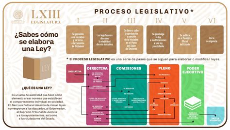 Esquema explicativo del proceso legislativo de una indicación sustitutiva en el Congreso