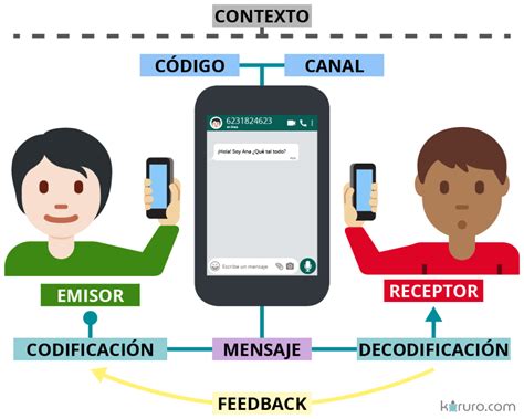 Esquema sobre los componentes de la comunicación: recepción, procesamiento y expresión en contextos de discapacidad intelectual.