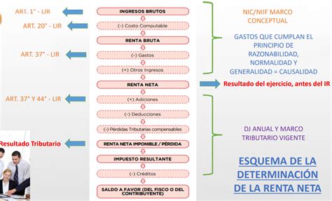 Gráfico explicativo del beneficio tributario 57 LIR