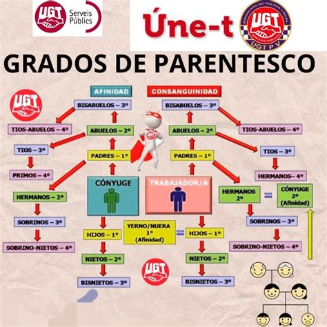 Esquema de las relaciones de parentesco que generan obligación alimenticia