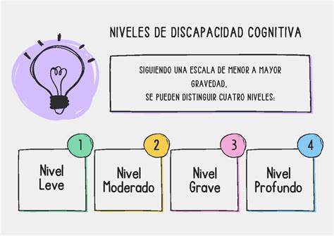 Infografía comparativa de los cuatro niveles de discapacidad cognitiva (leve, moderado, grave, profundo) con características clave.
