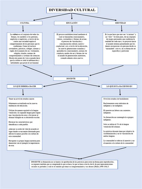 Mapa conceptual que ilustra la diversidad de aportaciones culturales y musicales de las personas migrantes a las comunidades de acogida.
