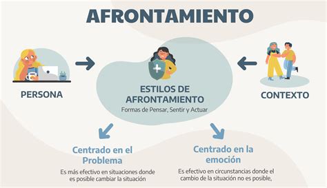 Diagrama: Estrategias de afrontamiento (centradas en el problema vs. en la emoción) y sus resultados