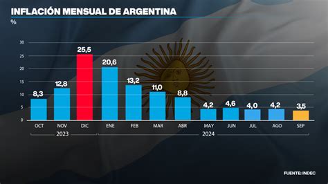 Gráfico comparativo de evolución de jubilaciones e inflación en Argentina