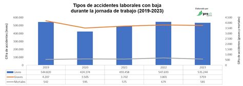 Gráfico de líneas mostrando la incidencia de diferentes tipos de accidentes laborales (caídas, atrapamientos, golpes) por grupo de edad.