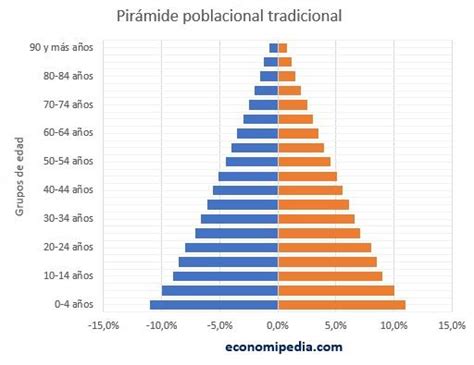 Gráfico de pirámide poblacional mostrando el envejecimiento de la población en un país latinoamericano.
