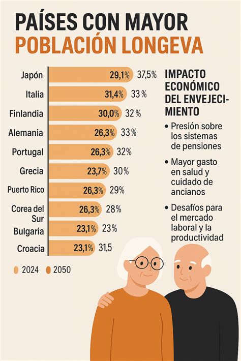 Infografía comparativa del envejecimiento poblacional y su impacto económico en diferentes regiones del mundo.