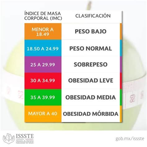 tabla o gráfico del IMC y sus categorías de peso