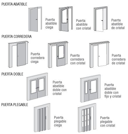 Esquema de tipos de puertas para baños accesibles: batiente y corredera