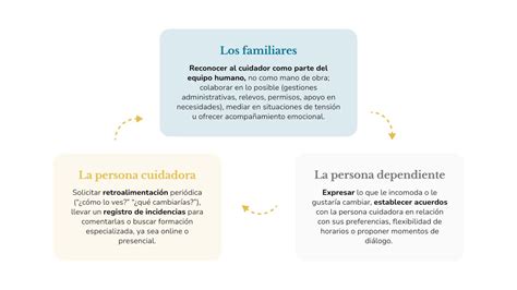 Esquema de las interacciones entre el cuidador, la persona dependiente y la familia.