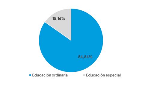 Gráfico de porcentajes de alumnado con discapacidad en diferentes niveles educativos