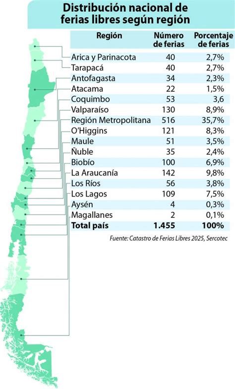 Gráfico comparativo de la distribución de ferias libres por región