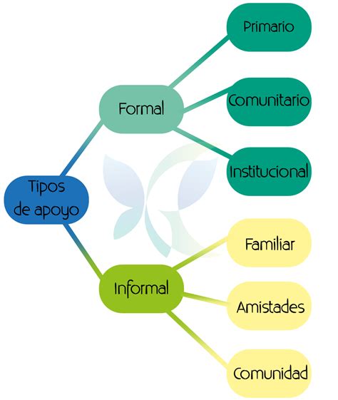 Mapa de ubicación de las principales redes de apoyo a cuidadores en el país