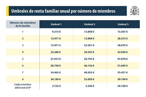 Gráfico ilustrativo de los umbrales de renta anual familiar para acceder al bono social, diferenciando por número de miembros computables.