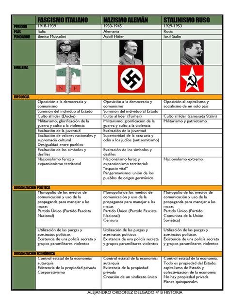 Diagrama comparativo de las ideologías nazi y comunista, destacando sus objetivos de purificación social.