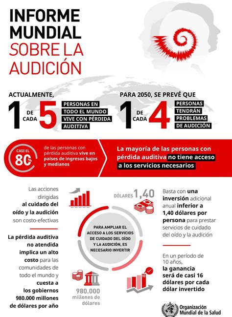 Infografía sobre la prevalencia de la pérdida auditiva a nivel mundial y proyecciones para el año 2050.
