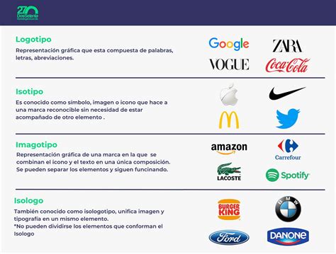 Infografía comparativa de logotipo, isotipo, imagotipo e isologo