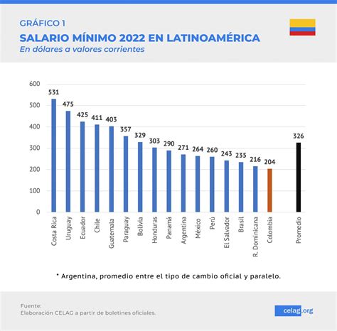 Gráfico comparativo de salarios mínimos propuestos por Lorenzini y el Ejecutivo
