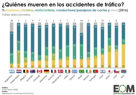 Infografía comparativa de fallecidos por accidentes de tráfico en diferentes continentes y grupos de edad.