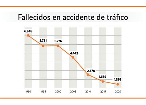 Gráfico de barras mostrando la evolución de fallecidos en accidentes de tráfico por grupo de edad en la UE.