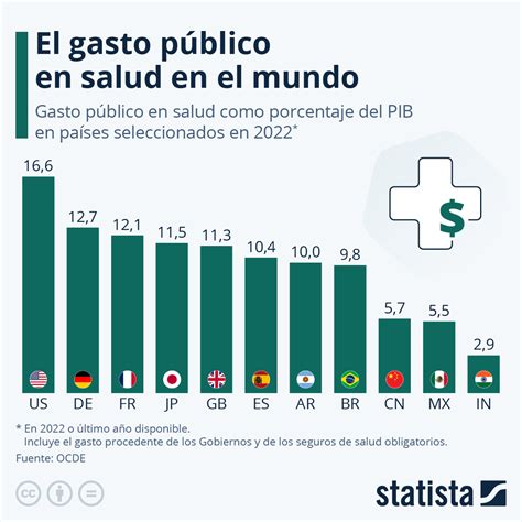Gráfico: Gasto sanitario (% del PIB) en países europeos (2007)