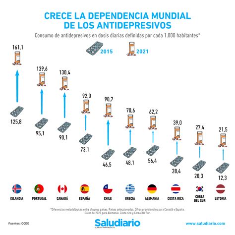 Gráfico comparativo de la eficacia de distintos antidepresivos en ancianos