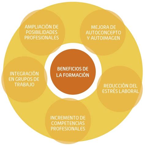 Esquema de las ventajas de la formación para cuidadores
