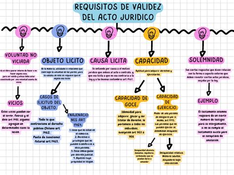 Esquema sobre la relación entre el negocio jurídico, sus requisitos de validez y los supuestos de ineficacia estructural y funcional.