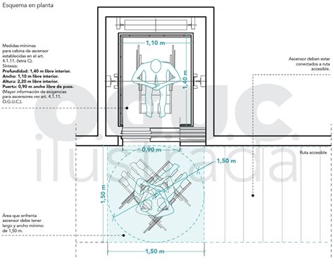 Diagrama técnico de las medidas reglamentarias para ascensores y botoneras accesibles.