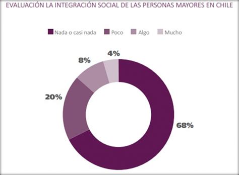 Gráfico: Estructura de participación de adultos mayores en programas de SENAMA