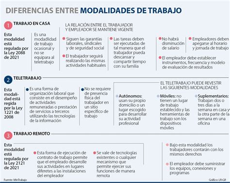 Esquema de las diferentes modalidades de jubilación y trabajo