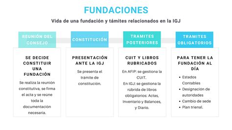 Esquema de la estructura de una fundación sin fines de lucro