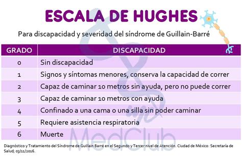 Tabla de la escala de discapacidad de Hughes para SGB