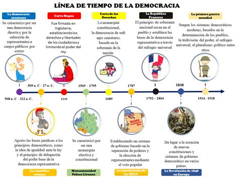 Línea de tiempo con la creación y fusiones más importantes de las AFP en Chile