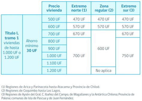 Infografía comparativa de montos de subsidio habitacional por región